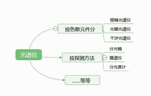 光譜儀是檢測(cè)什么的？