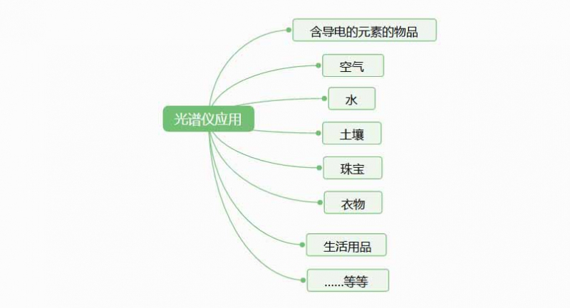 光譜儀是檢測(cè)什么的？