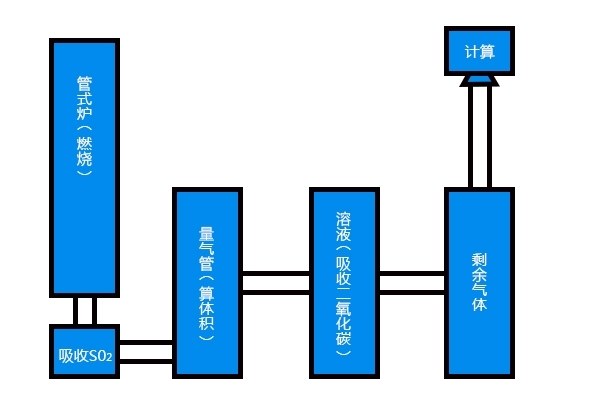 碳硫分析儀步驟