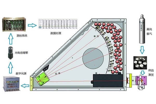 直讀光譜儀激發(fā)過(guò)程圖解