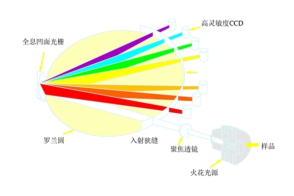 直讀光譜儀光學系統(tǒng)