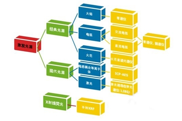 根據(jù)光源不同分為不同類型儀器