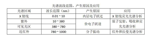 光譜波段范圍、產生原因及應用